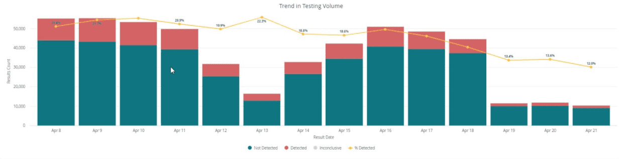 COVID-19 Testing Trend