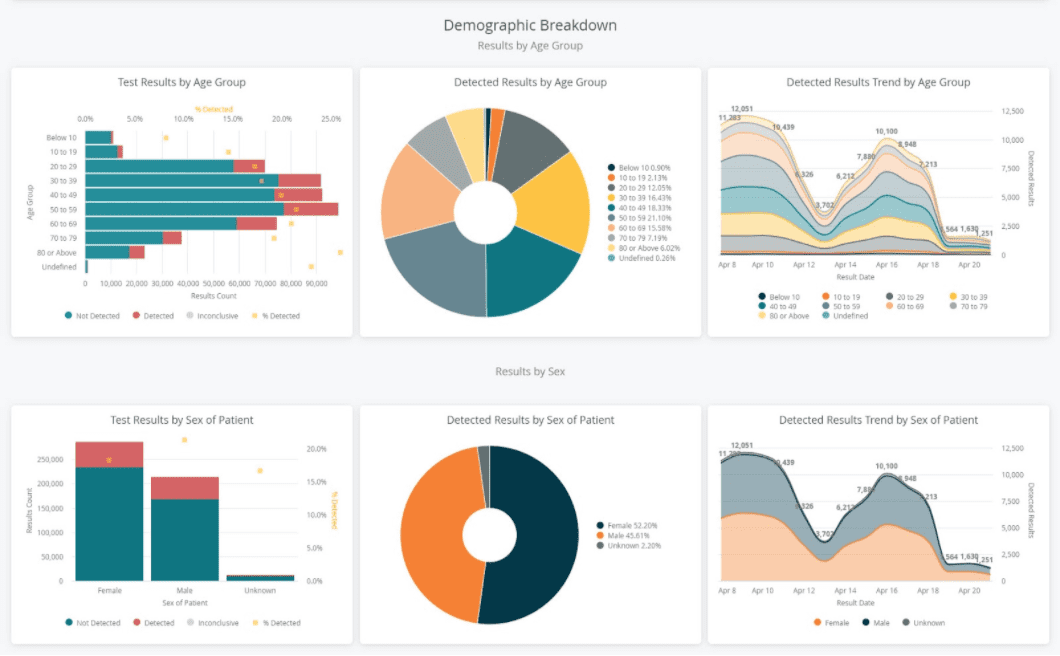 COVID-19 Testing Trends in Demographics