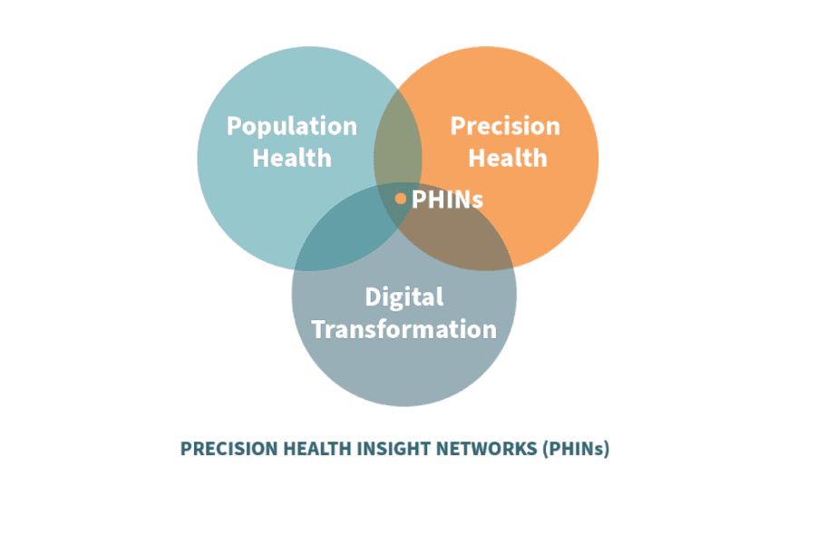 precision health insight network