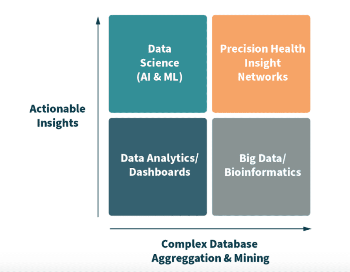 precision health insight networks