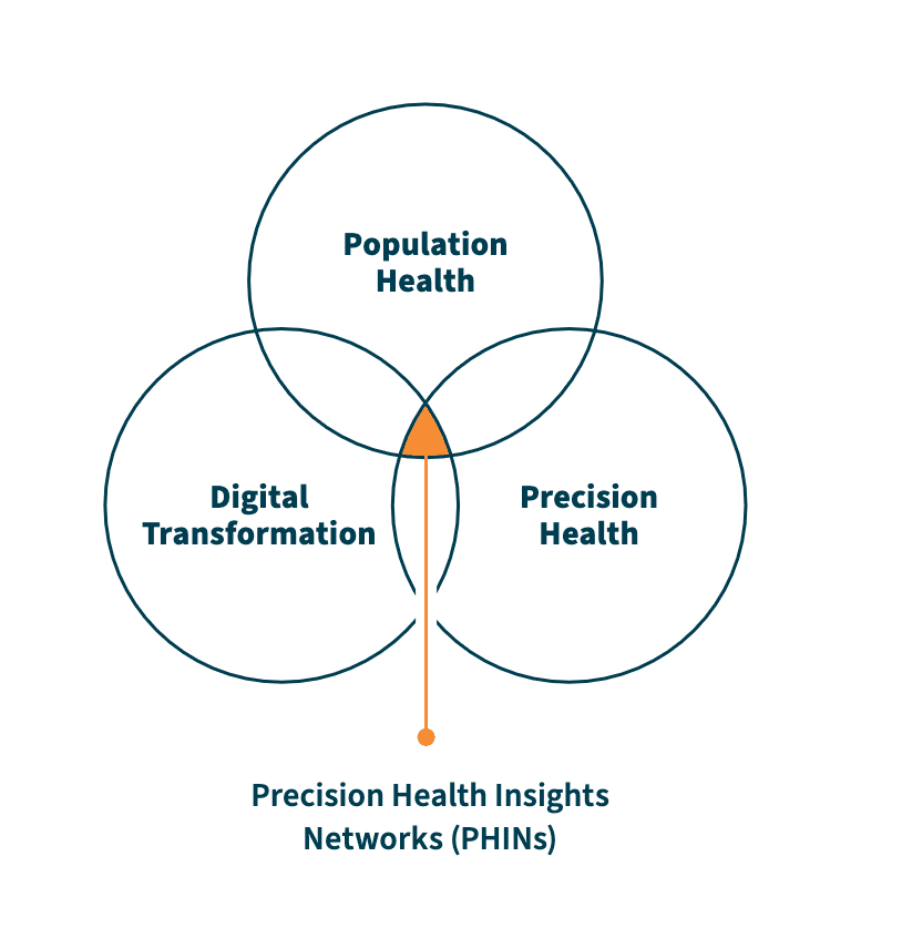 PHINs Diagram