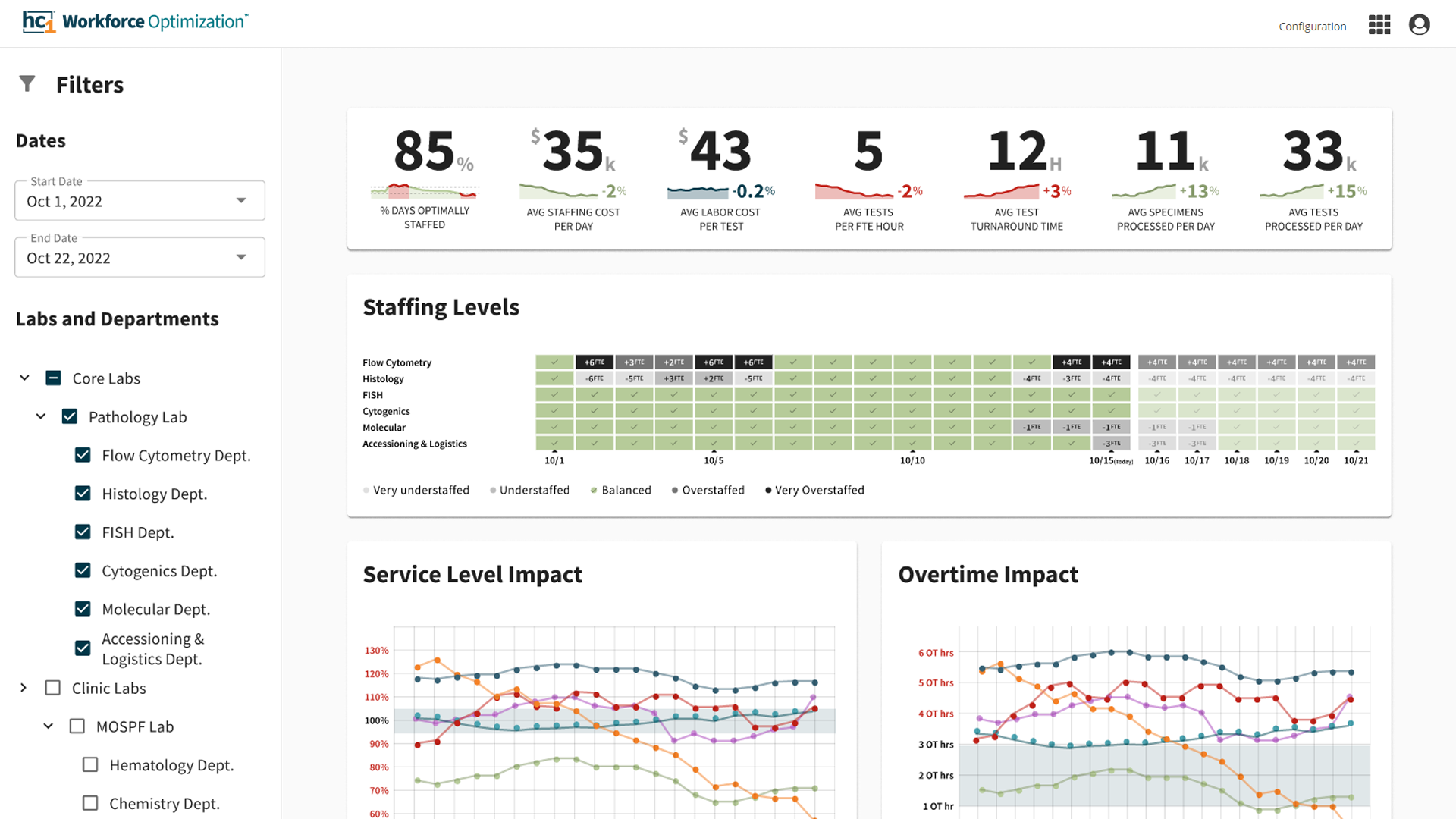 Monitor trending and predicted staffing levels