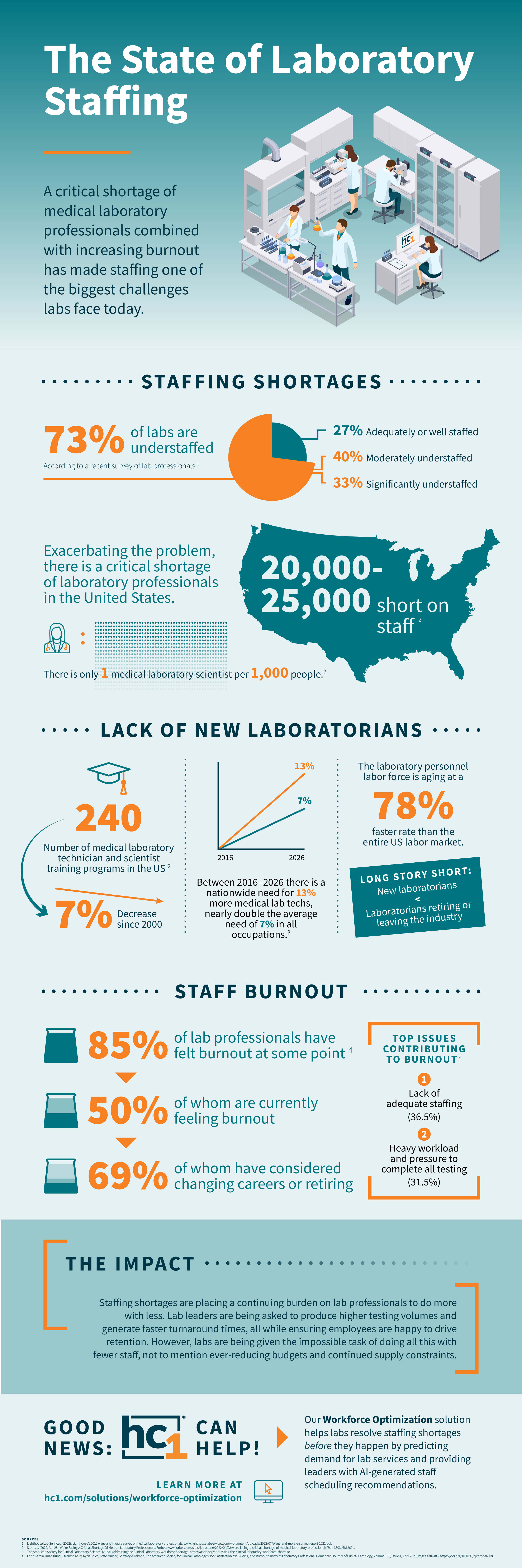 A critical shortage of medical laboratory professionals combined with increasing burnout has made staffing one of the biggest challenges labs face today. Several factors make lab staff scheduling difficult, including laboratory staffing shortages, a lack of new laboratorians, and staff burnout.